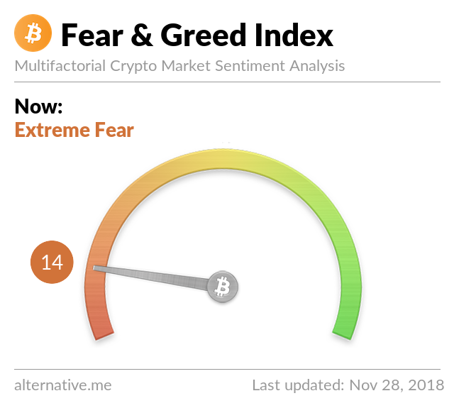 Crypto Fear & Greed Index on Nov 28, 2018