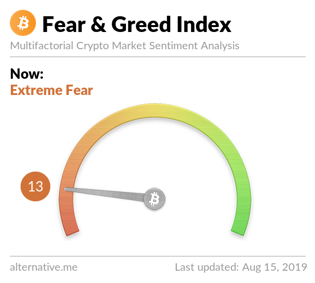 Crypto Fear & Greed Index on August 8, 2019