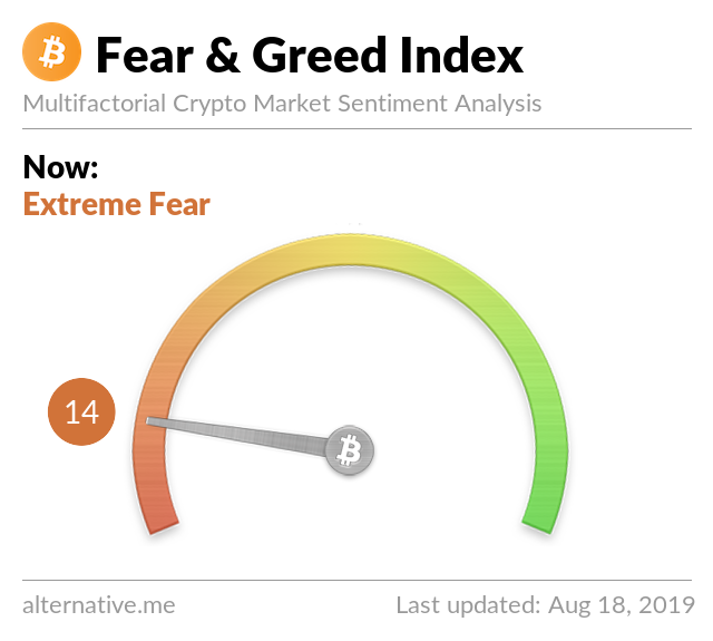 Crypto Fear & Greed Index on Aug 18, 2019