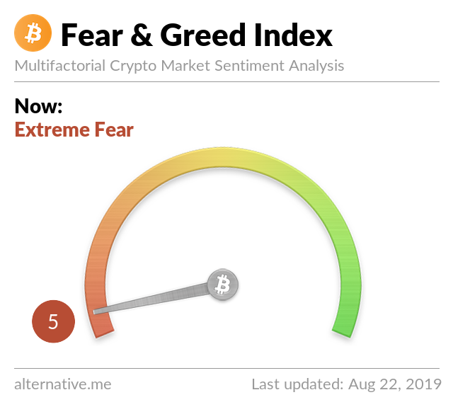 Crypto Fear & Greed Index on Aug 22, 2019