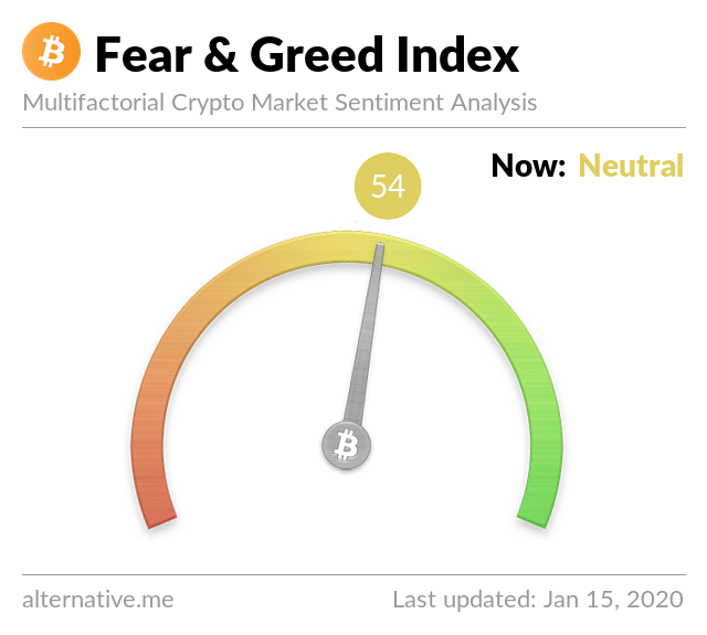 Crypto Fear & Greed Index on Jan 15, 2020