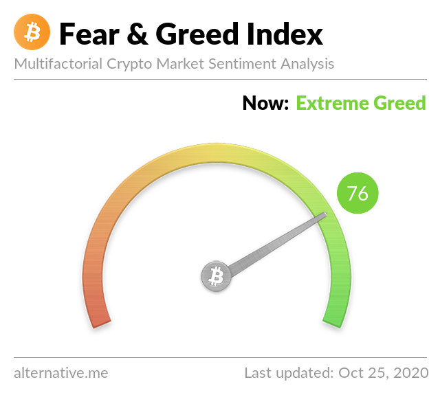 Crypto Fear & Greed Index on October 25, 2020