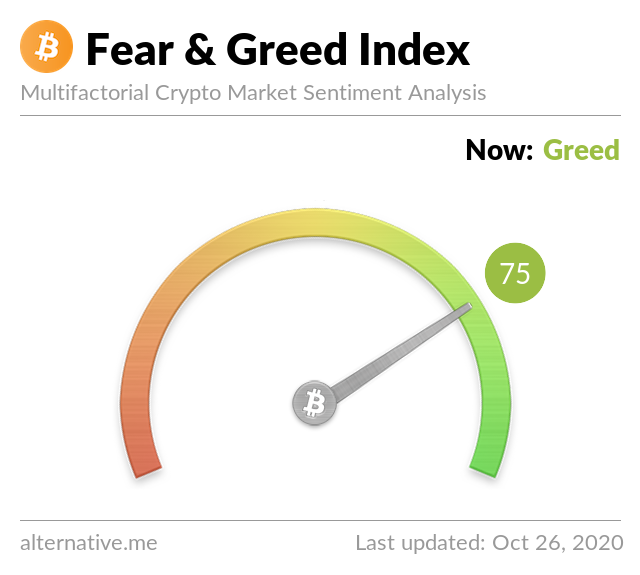 Crypto Fear & Greed Index on Oct 26, 2020