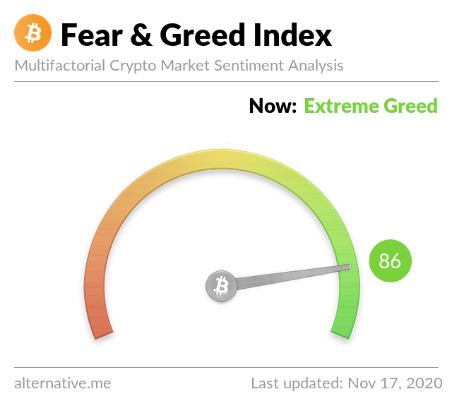 Crypto Fear & Greed Index on November 17, 2020