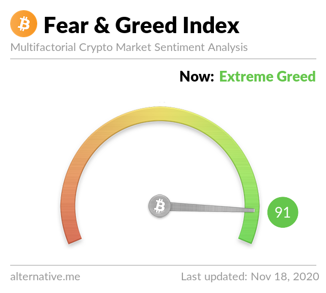 Crypto Fear & Greed Index on November 18, 2020