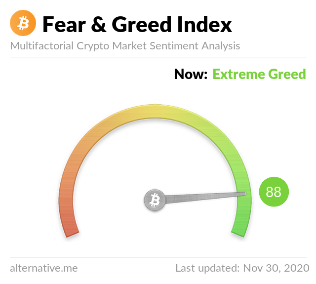 Crypto Fear & Greed Index on November 30, 2020