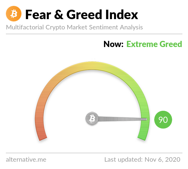 Crypto Fear & Greed Index on November 6, 2020