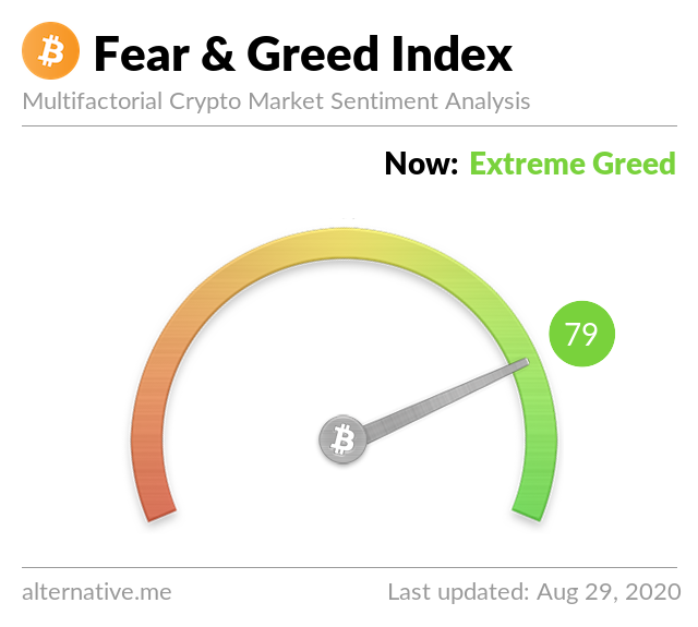 Crypto Fear & Greed Index on August 29, 2020