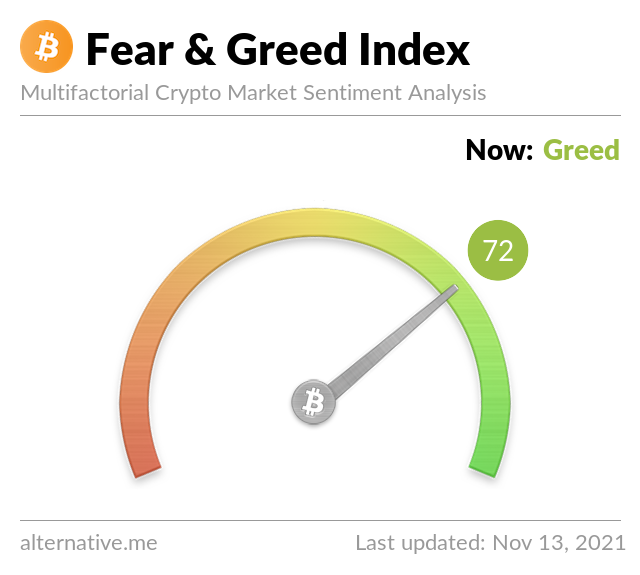 Crypto Fear & Greed Index on November 13, 2021