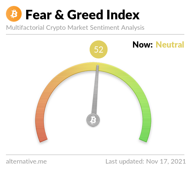 Crypto Fear & Greed Index on November 17, 2021