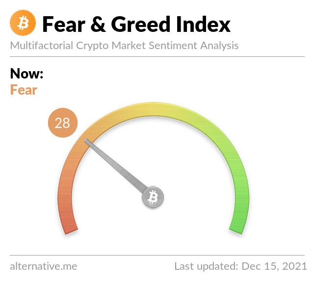 Crypto Fear & Greed Index on December 15, 2021