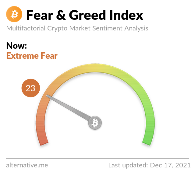 Crypto Fear & Greed Index on December 17, 2021