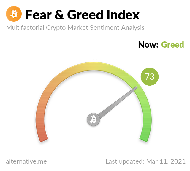 Crypto Fear & Greed Index on March 11, 2021