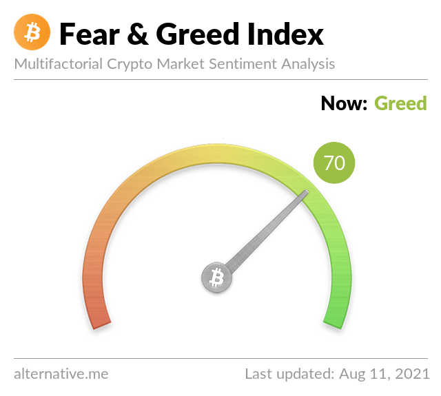 Crypto Fear & Greed Index on December 11, 2021