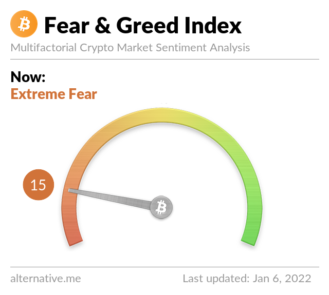 Crypto Fear & Greed Index on January 6, 2022