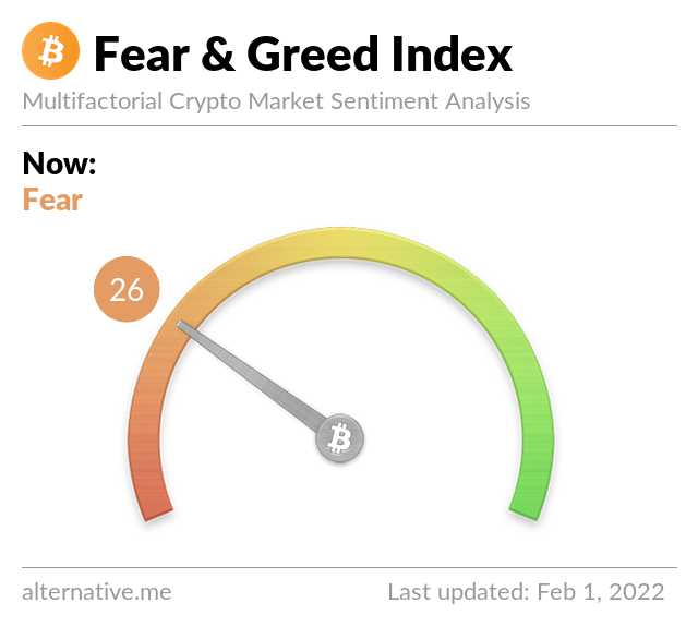 Crypto Fear & Greed Index on Febuary 1, 2022