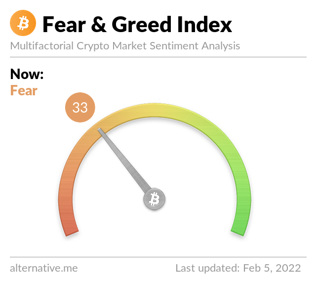 Crypto Fear & Greed Index on Febuary 5, 2022