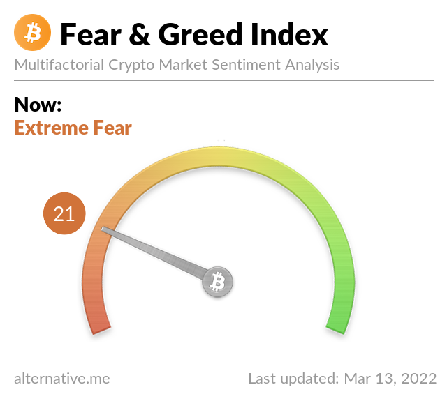 Crypto Fear & Greed Index on March 13, 2022