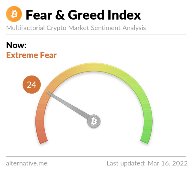Crypto Fear & Greed Index on March 16, 2022