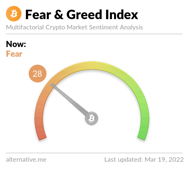 Crypto Fear & Greed Index on March 19, 2022