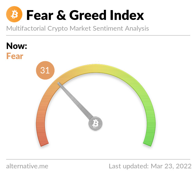 Crypto Fear & Greed Index on March 23, 2022