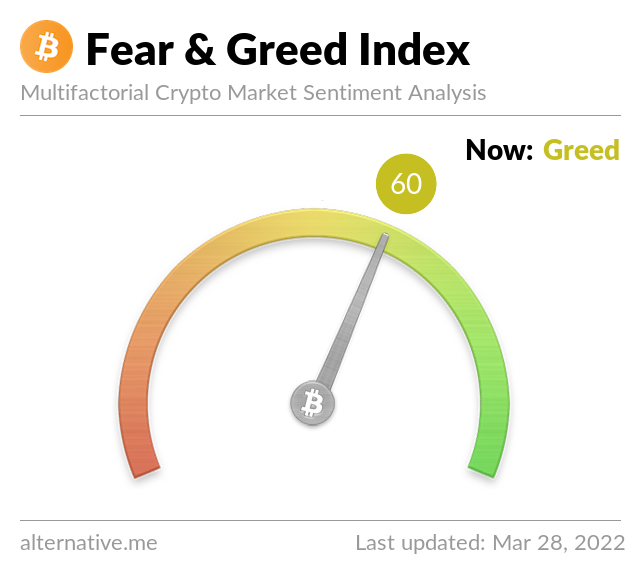 Crypto Fear & Greed Index on March 28, 2022