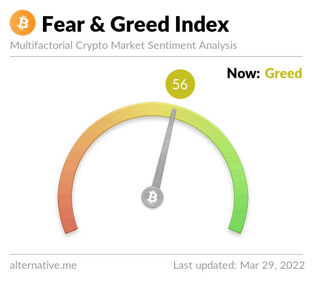 Crypto Fear & Greed Index on March 29, 2022