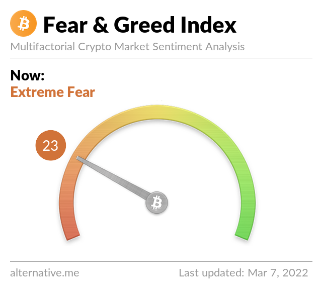 Crypto Fear & Greed Index on March 7, 2022