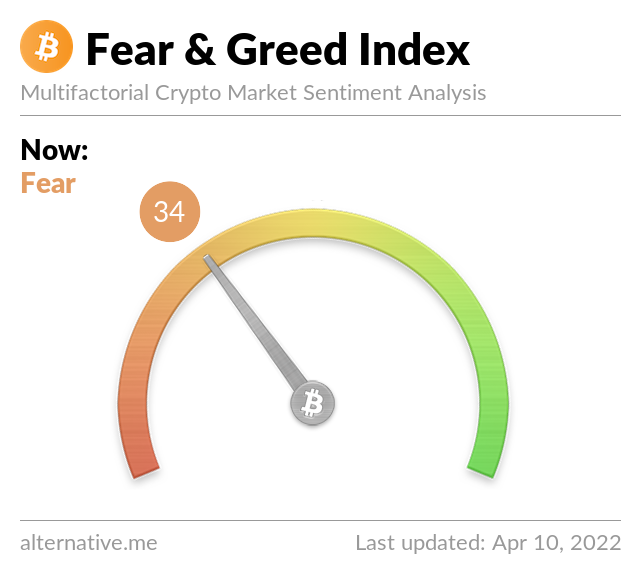 Crypto Fear & Greed Index on April 10, 2022