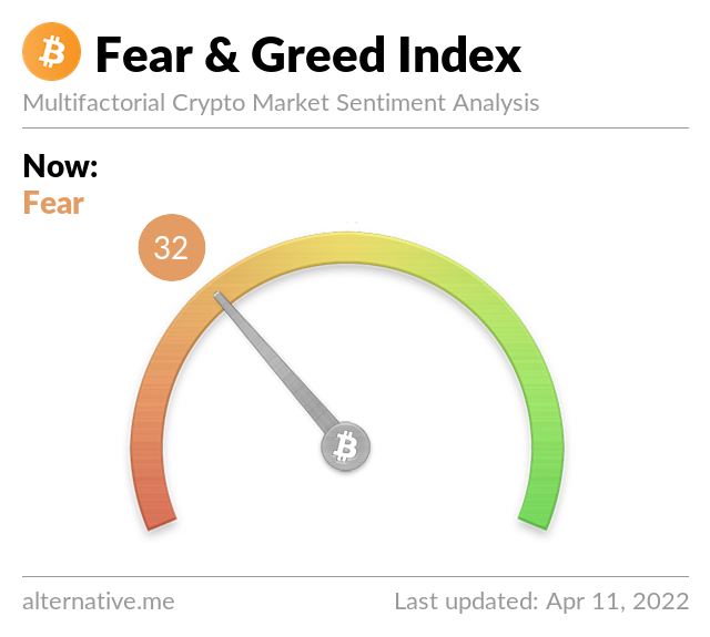 Crypto Fear & Greed Index on April 11, 2022