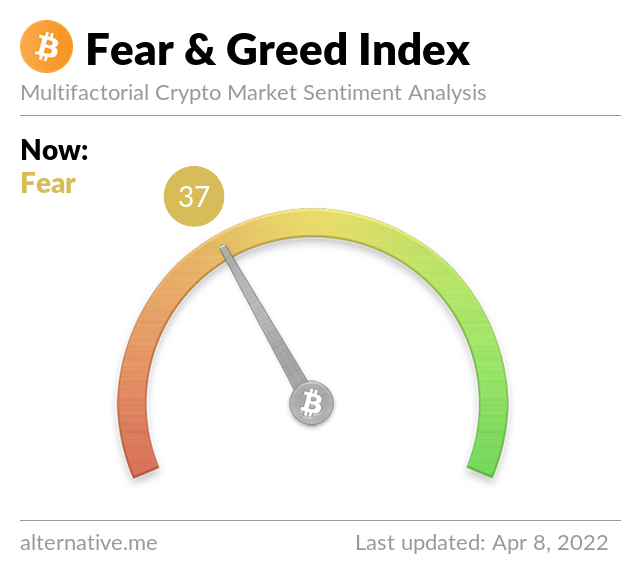 Crypto Fear & Greed Index on April 8, 2022