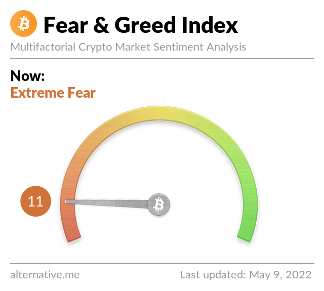 Crypto Fear & Greed Index on May 9 , 2022