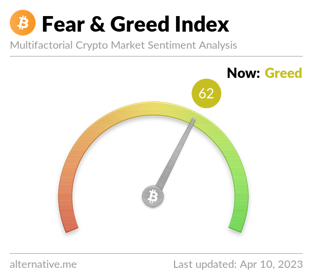 Crypto Fear & Greed Index on April 10, 2023