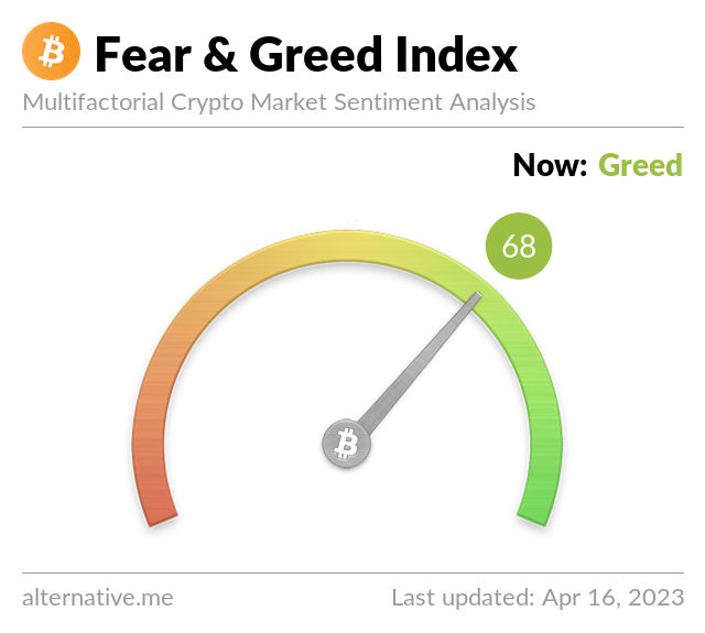 Crypto Fear & Greed Index on April 16, 2023
