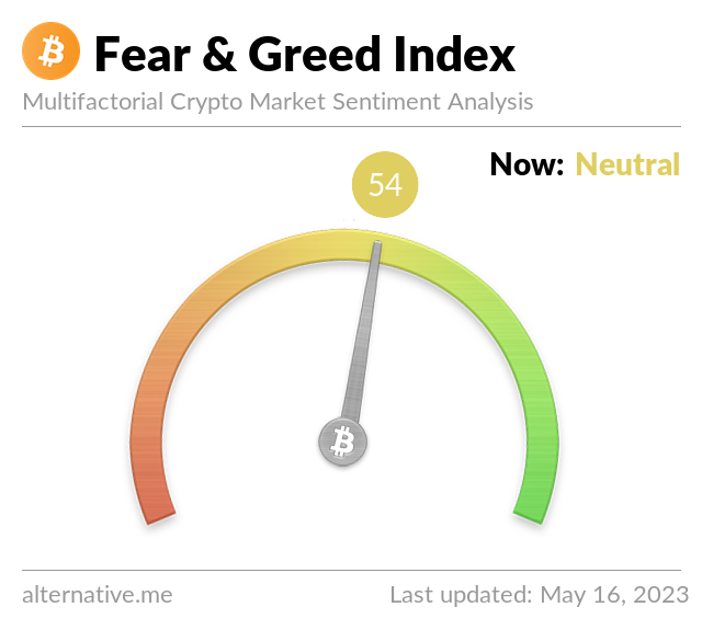Crypto Fear & Greed Index on May 16, 2023