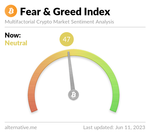 Crypto Fear & Greed Index on June 11, 2023