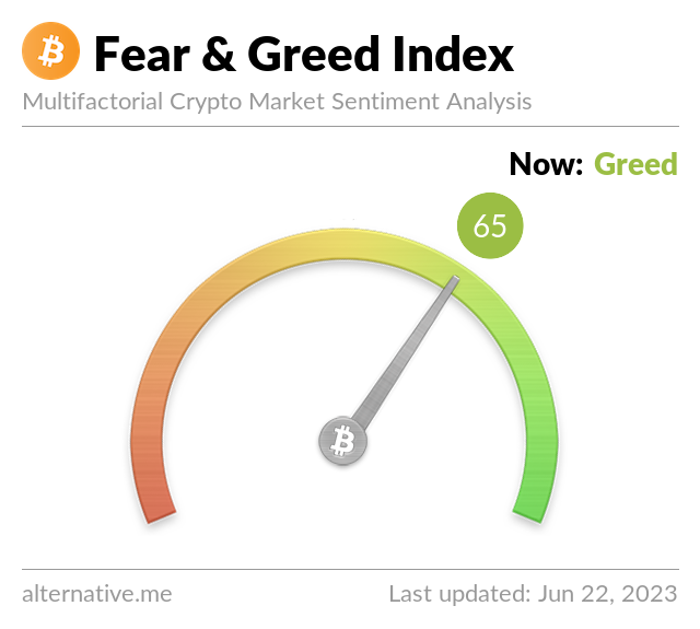 Crypto Fear & Greed Index on Juni 22, 2023