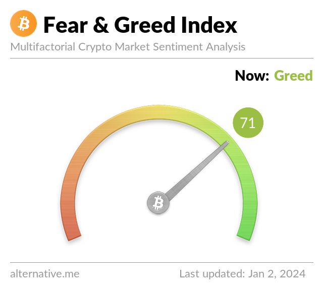 Crypto Fear & Greed Index on Jan 2, 2024