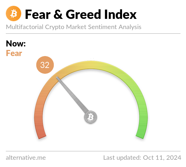 Fear & Greed Index Week Ago