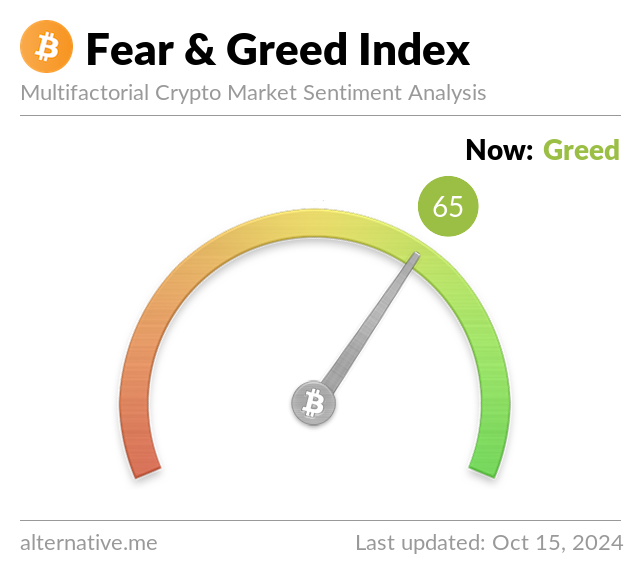 Fear & Greed Index Week Ago