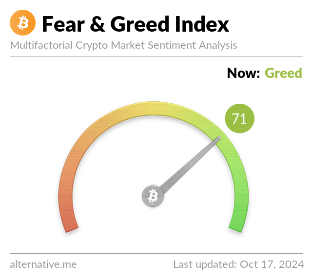 Fear & Greed Index Yesterday