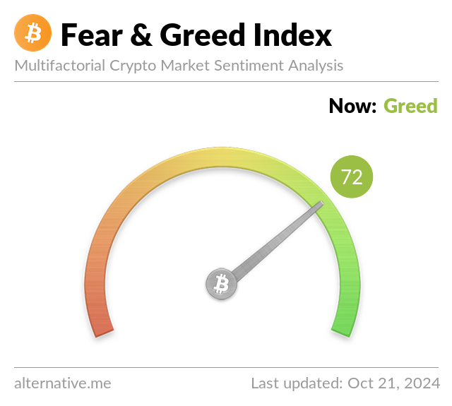 Fear & Greed Index Yesterday