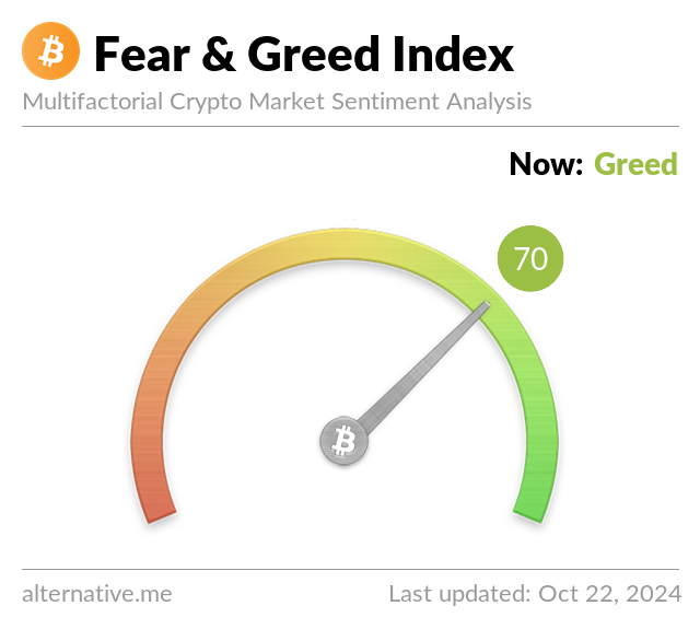 Fear & Greed Index Week Ago