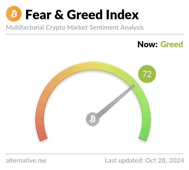 Fear & Greed Index Yesterday