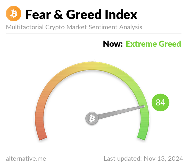 Fear & Greed Index Week Ago