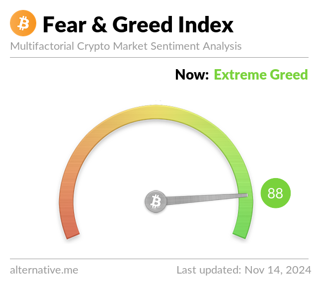 Fear & Greed Index Week Ago