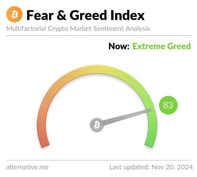 Fear & Greed Index Yesterday