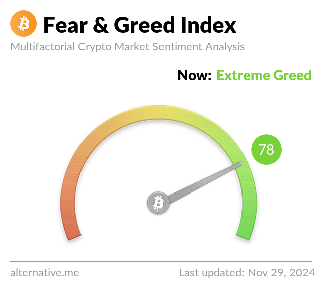 Crypto Fear & Greed Index on November 29, 2024