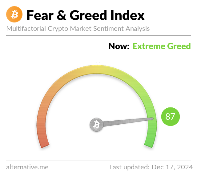 Fear & Greed Index Week Ago