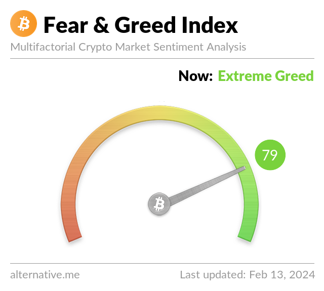 Crypto Fear & Greed Index on Feb 13, 2024